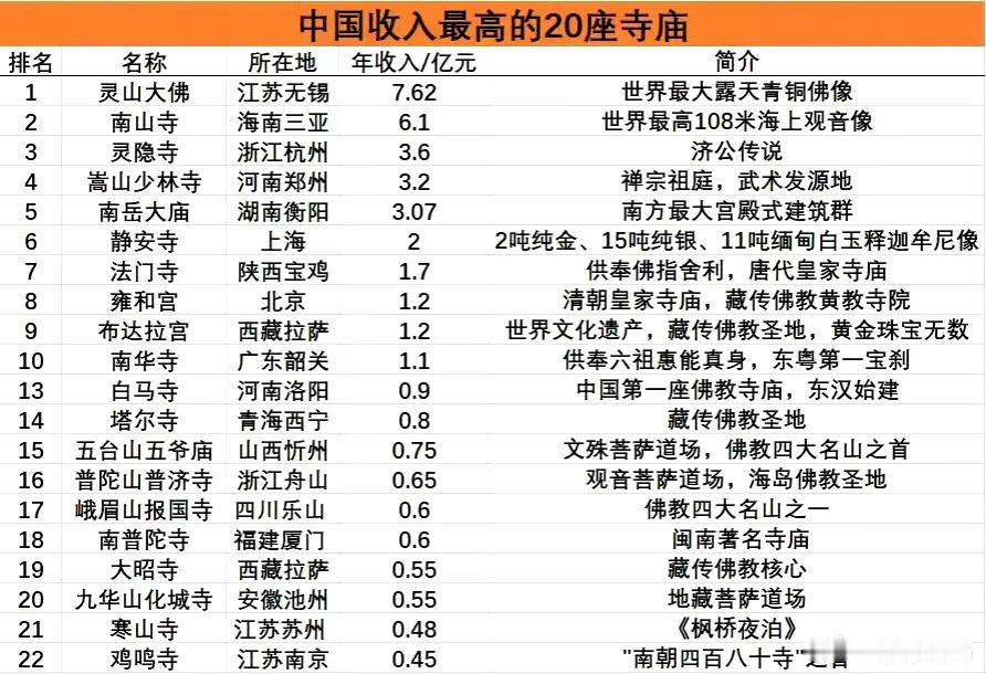 中国收入最高的20座寺庙，灵山大佛以7.62亿元年收入居首！作为世界最大露天青铜