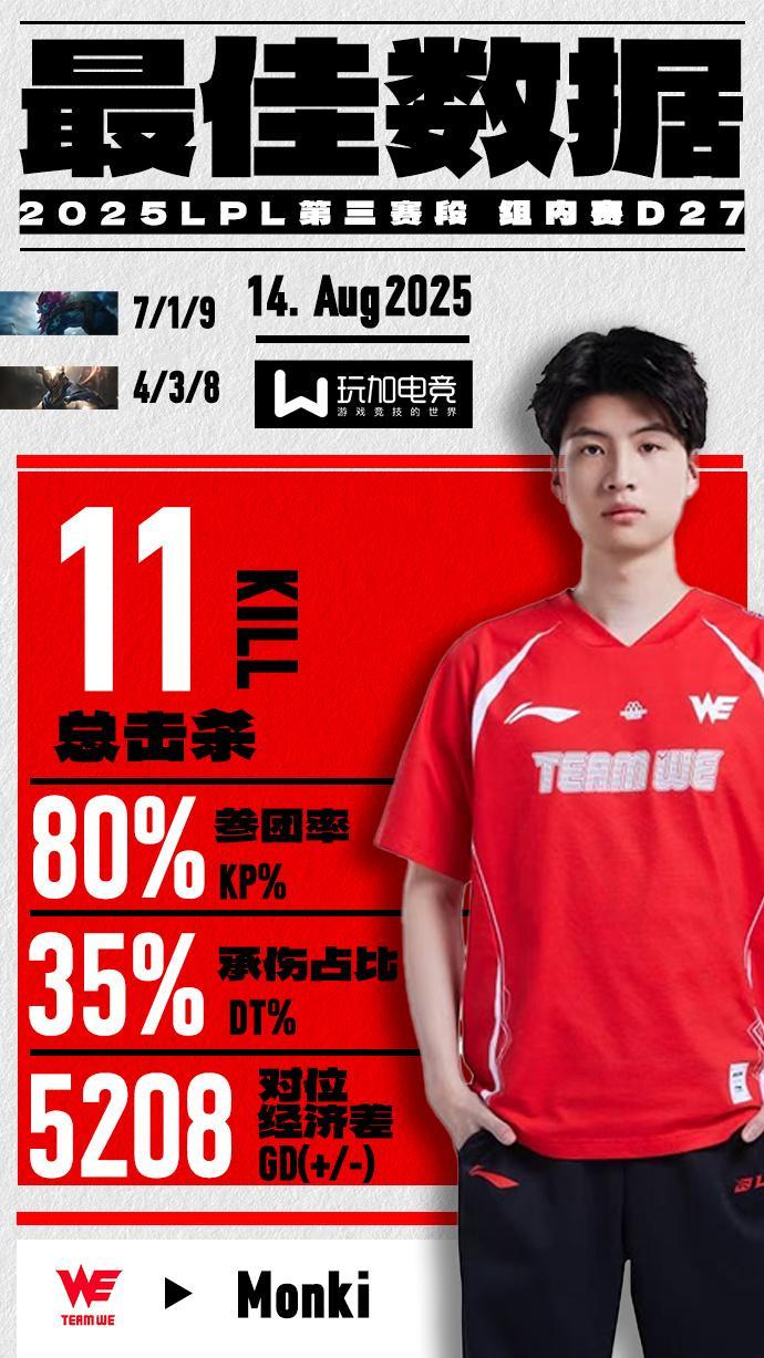 【玩加数据 2025LPL第三赛段组内赛DAY27最佳数据  】恭喜WE在昨天的