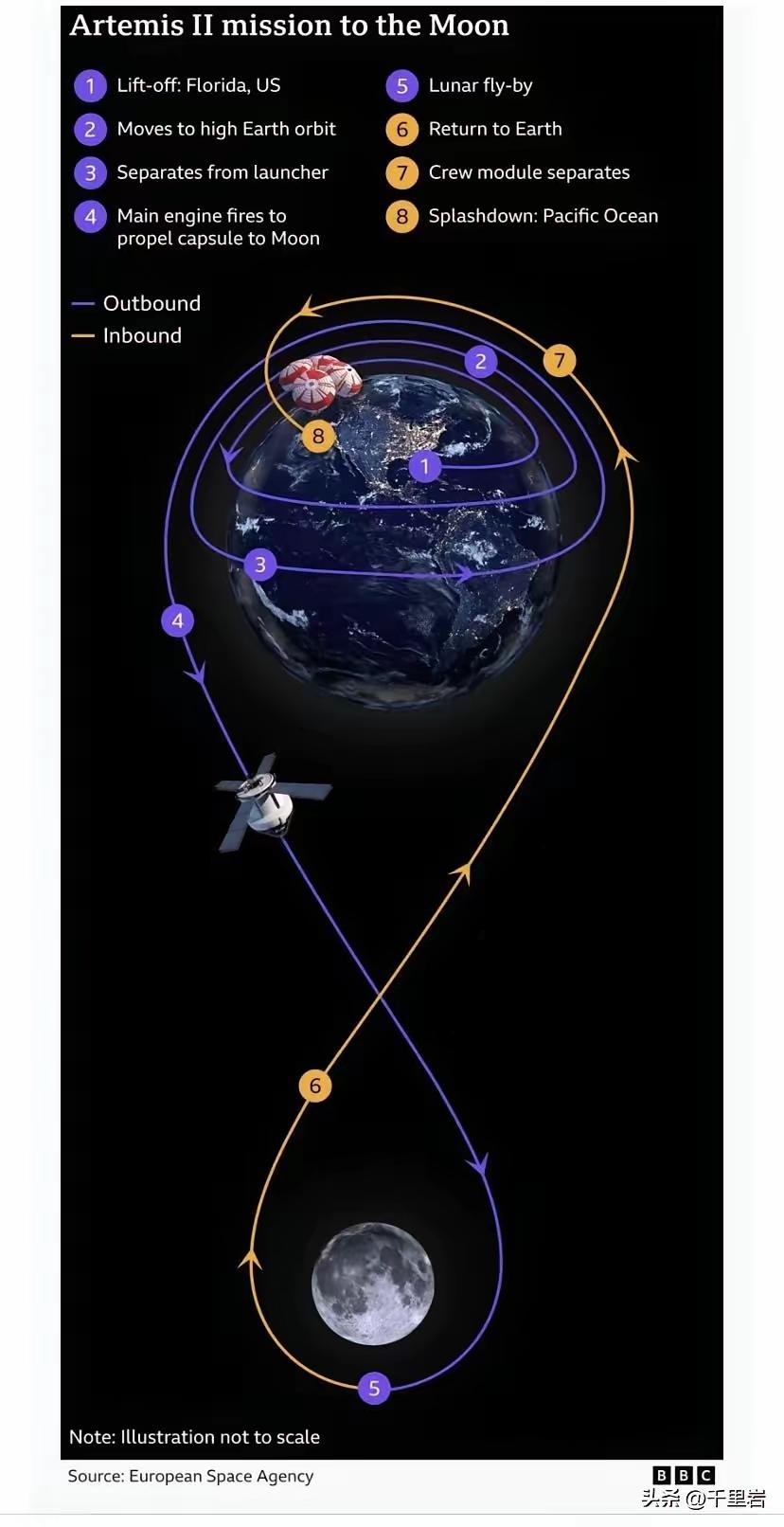 注意
阿尔忒弥斯2号的“绕月”，并不是像阿尔忒弥斯1号那样进入月轨，也不会真的从
