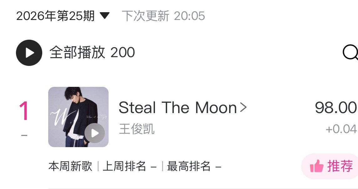 王俊凯  周榜这波涨了0.04，到了98了！！日榜0.29！！可以的！！！今天一