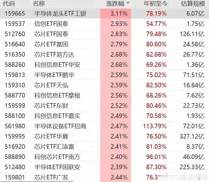 半导体板块拉升，半导体龙头ETF、芯片ETF、半导体设备ETF、科创芯片ETF上