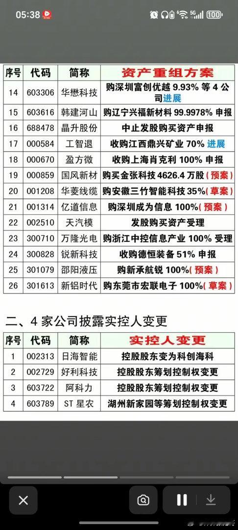 7.01周三  资产重组、股权转让、实控人变更公告！岭南控股、瑞立科密、美年健康