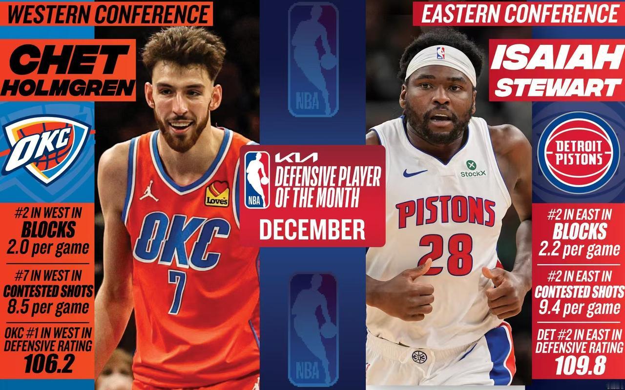 25-26赛季NBA12月份的各类奖项已经全部揭晓：
关于12月份最佳防守球员，