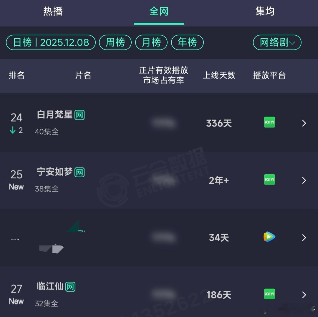 白鹿好牛啊，昨天又是白月梵星、宁安如梦、临江仙三部一番女主剧同时登上日播放量排行