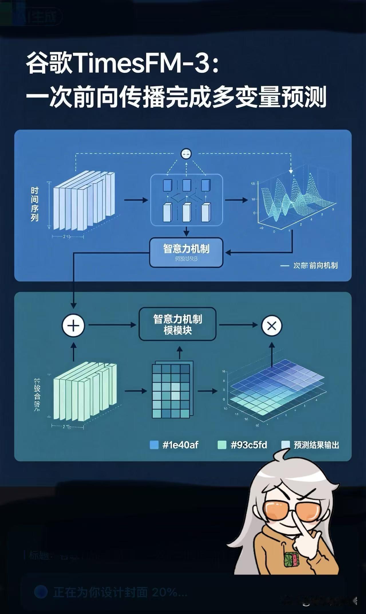 谷歌研究院8月31日发布了TimesFM-3，是它时间序列基础模型系列的第三代。