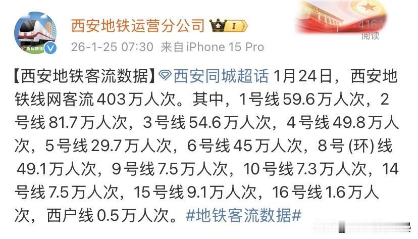 西安地铁周六单日客流403万！春运前出行热度拉满

1月24日线网单日运送乘客4
