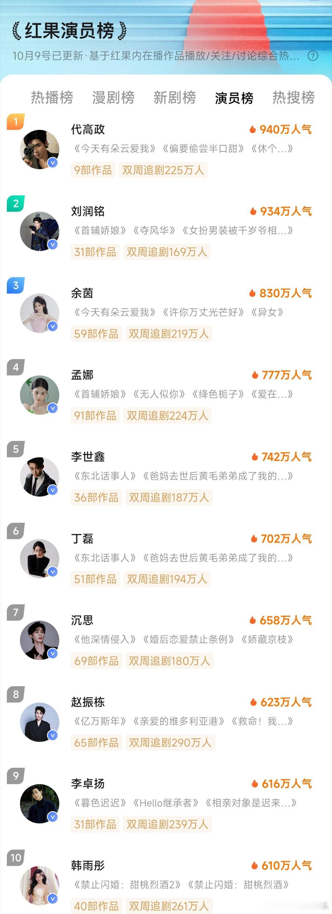 10.9红果演员榜代高政重新登顶1️⃣代高政2️⃣刘润铭3️⃣余茵4️⃣孟娜5️