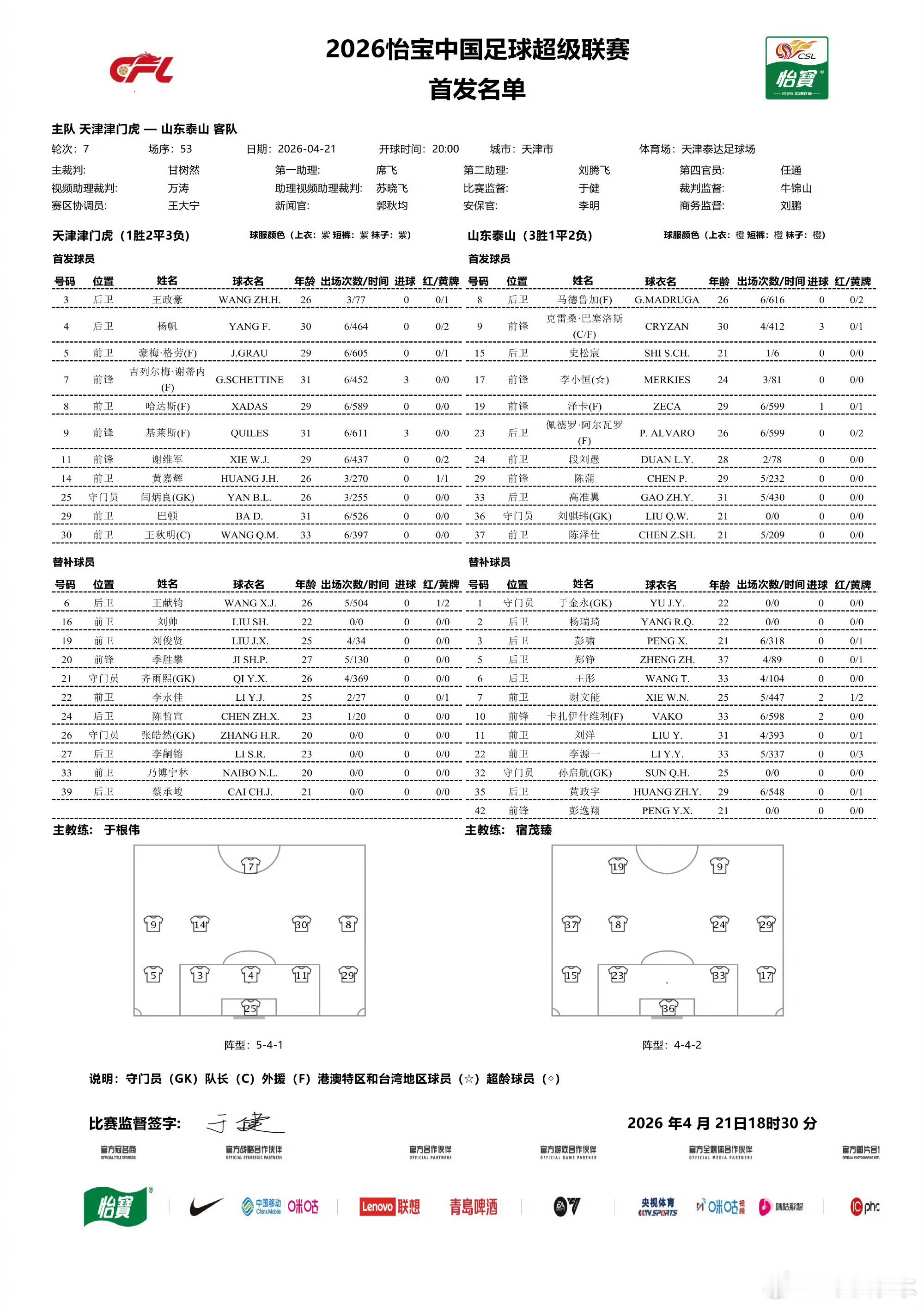 天津津门虎vs山东泰山 首发 平均年龄25.5岁。 
