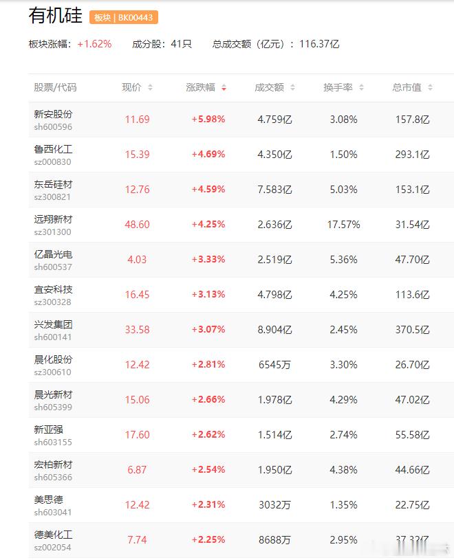 a股有机硅 【破13500元！有机硅DMC提前完成涨价目标 行业Q4利润有望回升
