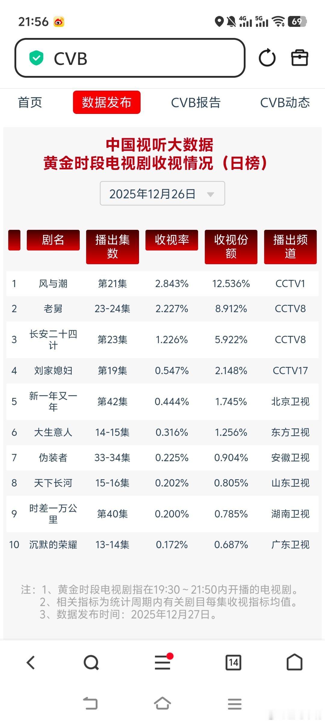12月26日cvb收视日报，恭喜《新一年又一年》拿下北京卫视年季本嘴开播当天预测