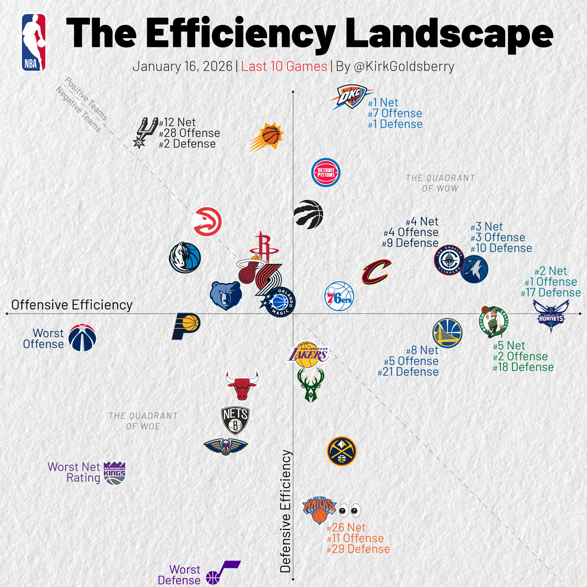 好起来了！过去十场净效率统计，雷霆进攻第七，防守第一，综合第一！编辑by 蓝色狂