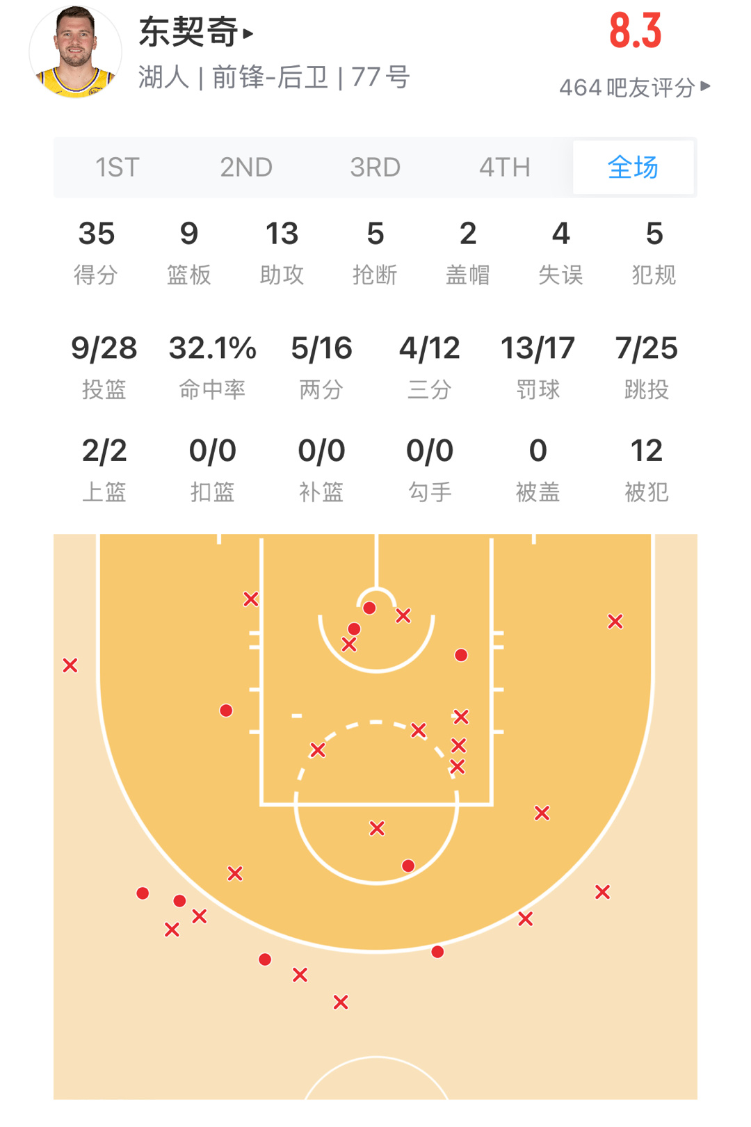 今晚的东契奇 湖人五连胜了 [微笑] ​​​