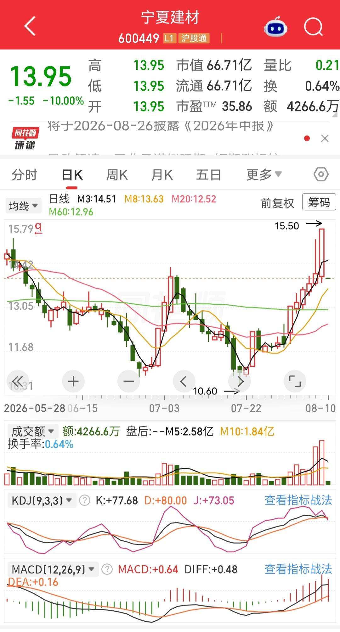 市场总是会颠覆你的认知
这只票，周五涨停，而且上升通道，感觉是做了突破，一股友涨