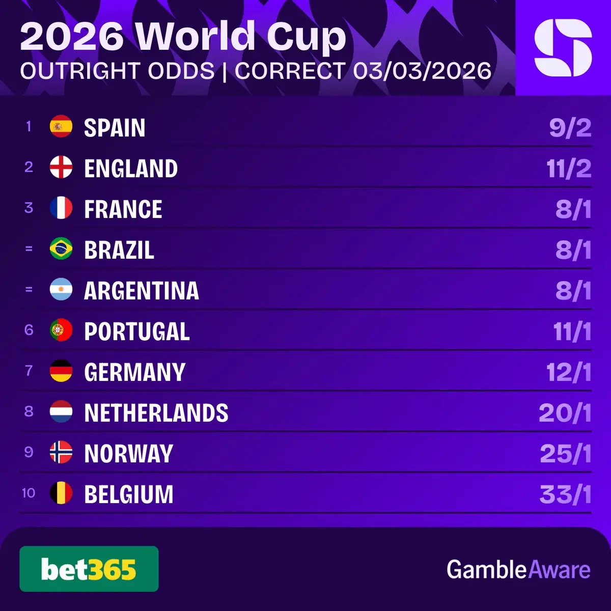 距离2026年美加墨世界杯开幕已经不到100天的时间了，Squawka开出了本届