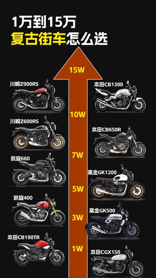 1万到15万，复古街车怎么选