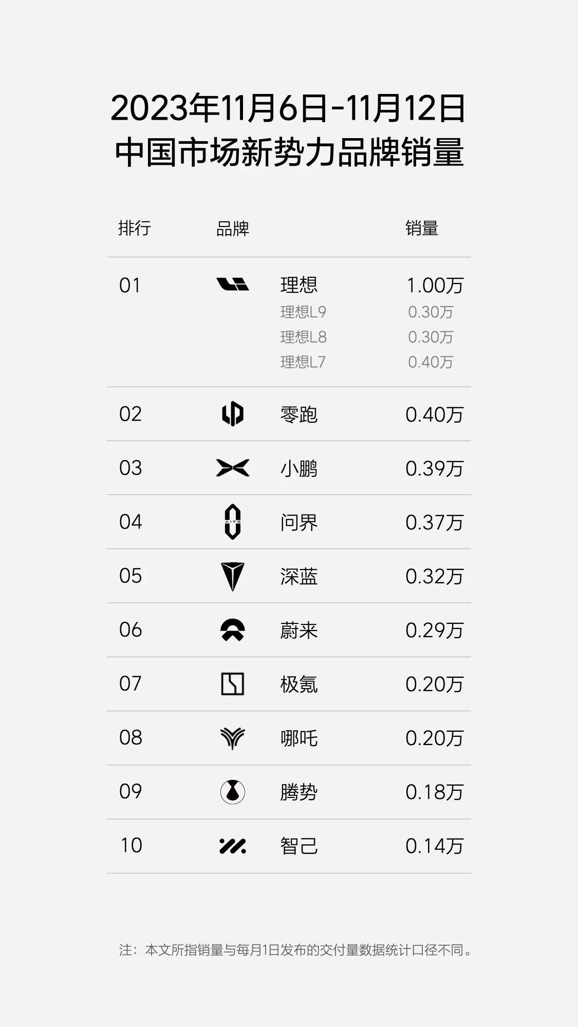 当初喷理想汽车技术落后的，又或者看不上理想汽车的车企，如今销量有理想汽车高吗？相