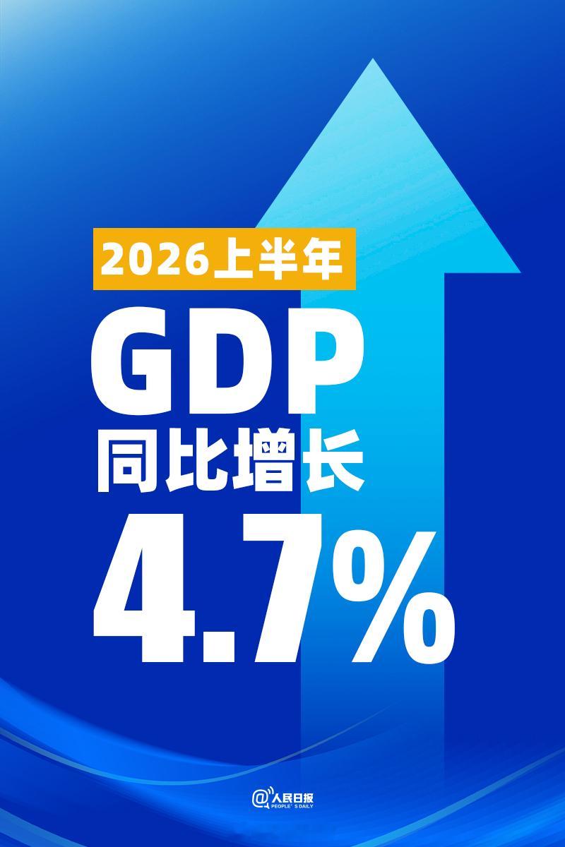 刚刚，2026年上半年GDP同比增长4.7% 