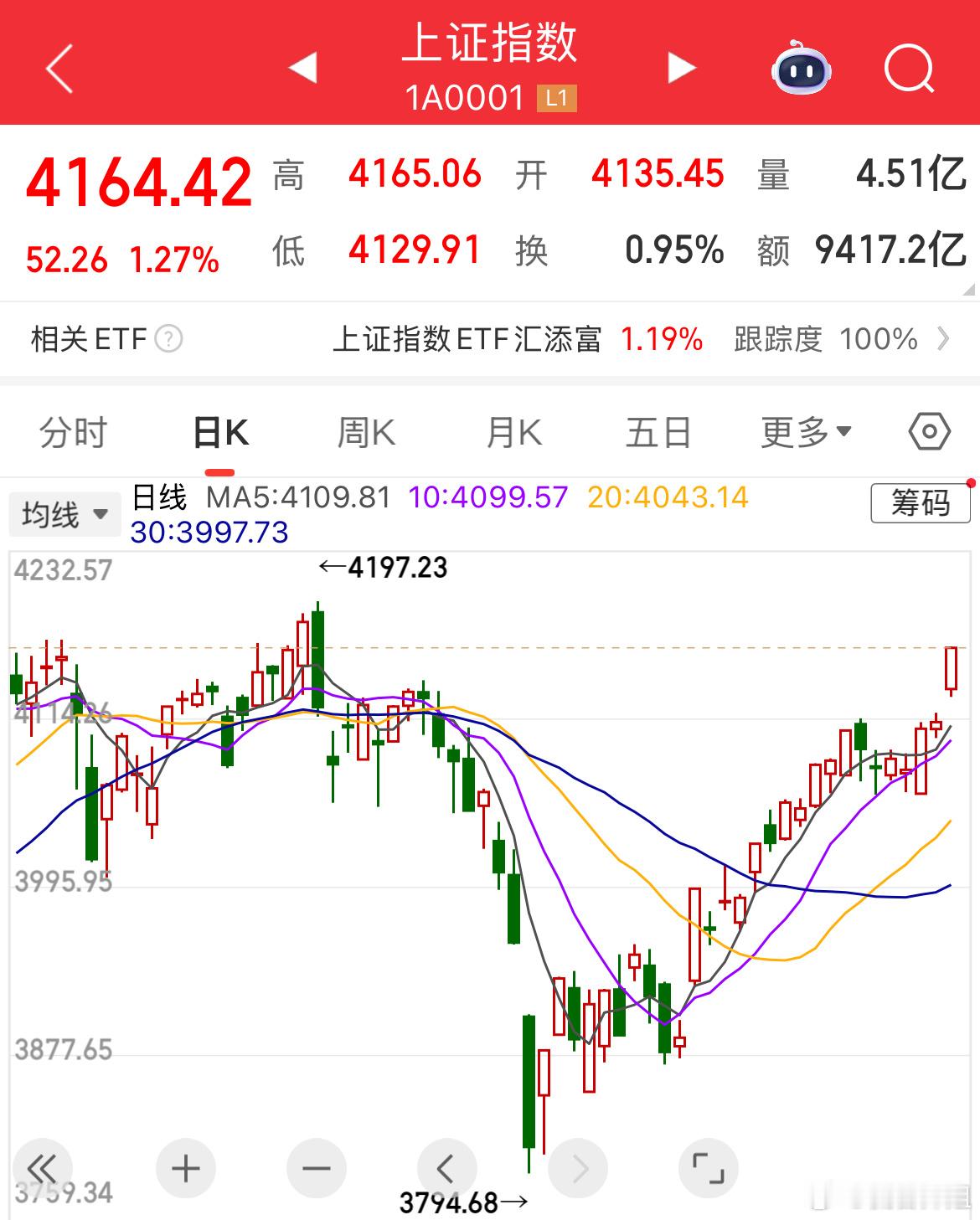 午评： A股早盘放量跳空上涨，上涨行情能否持续？主要看3点上午收盘了，三大指数全