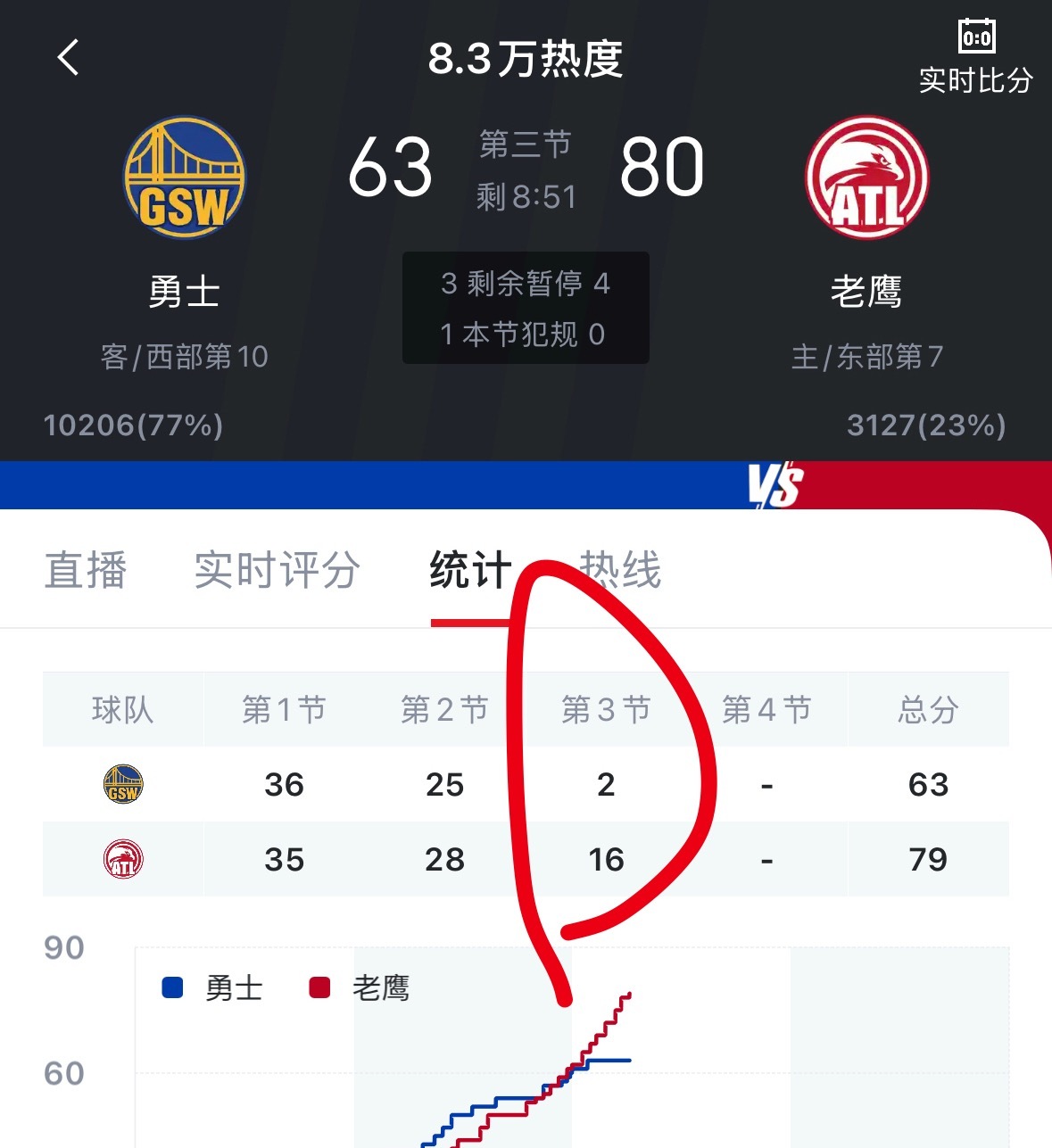 不是这？我在看湖人魔术最后几秒呢勇士是怎么被打了一波2-16的？勇士vs老鹰