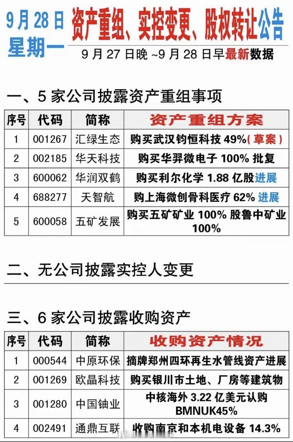 9.28周一  资产重组、股权转让、实控人变更公告！​汇绿生态、华天科技、华润双