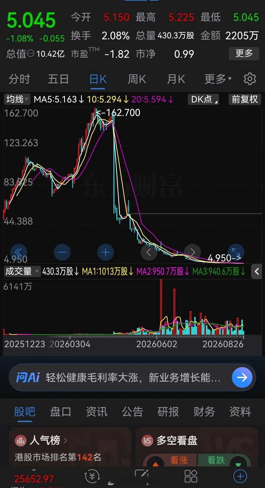 跌得太惨了！5个月从162.7跌到了4.95，暴跌了97%。港股的一家上市公司，