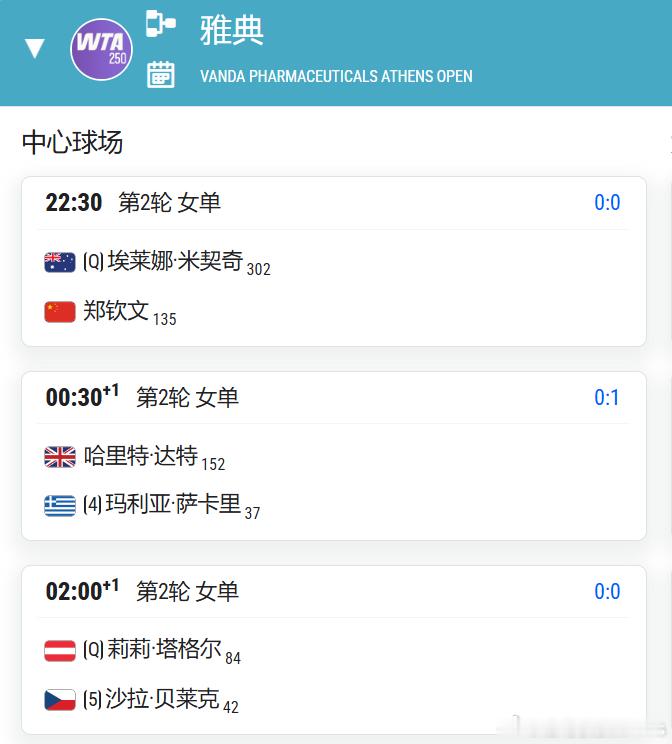 WTA雅典正赛第3天比赛郑钦文第2场比赛郑钦文 vs 米契奇    22:30郑