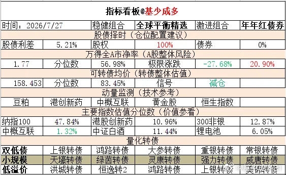 ETF大赛 基金超话 2026年7月27日主要指数估值表估值中概互联纳斯达克ET
