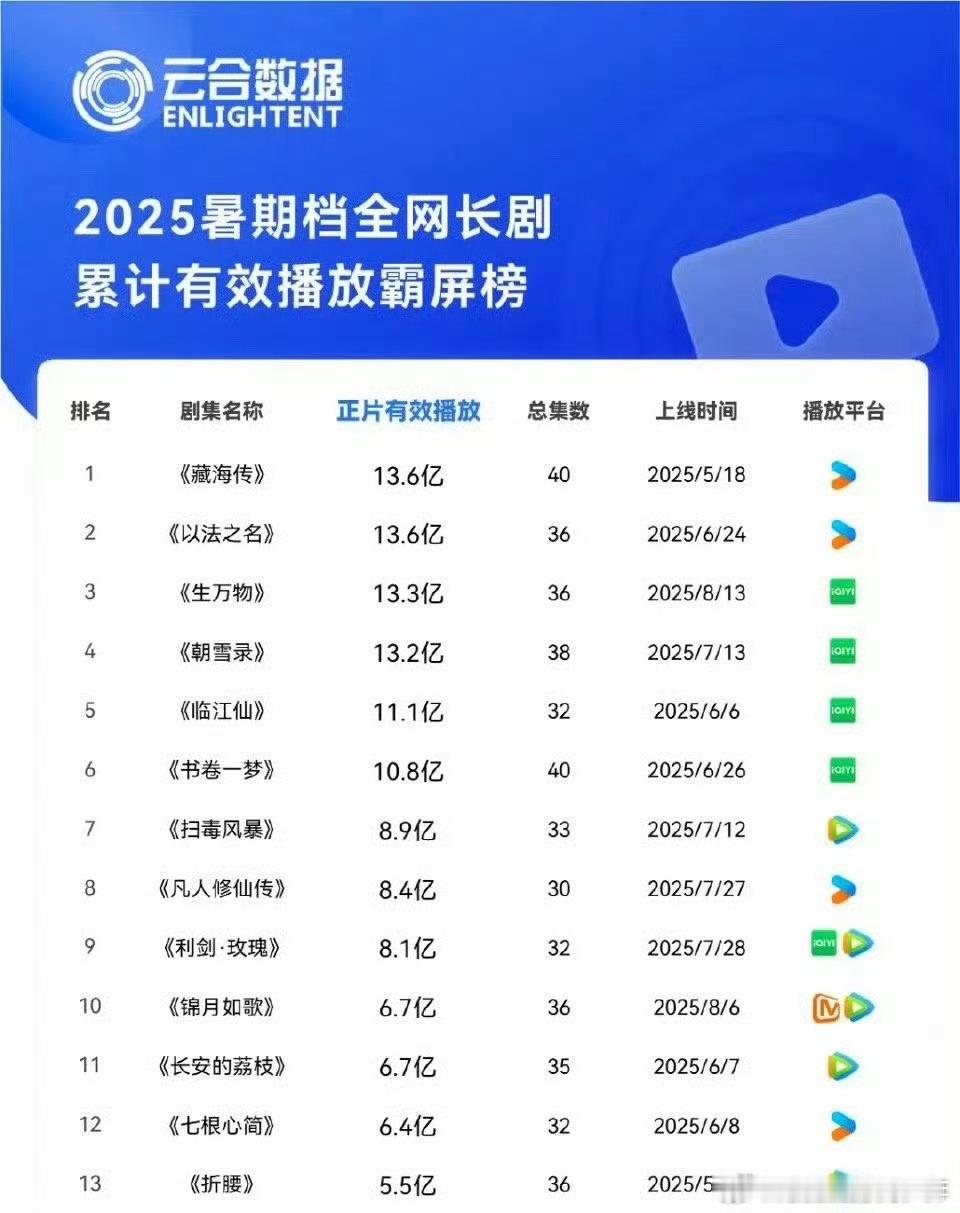 肖战藏海传这长尾效应，2025暑假档全网剧集累计有效播放霸屏榜，藏海传在第一，而
