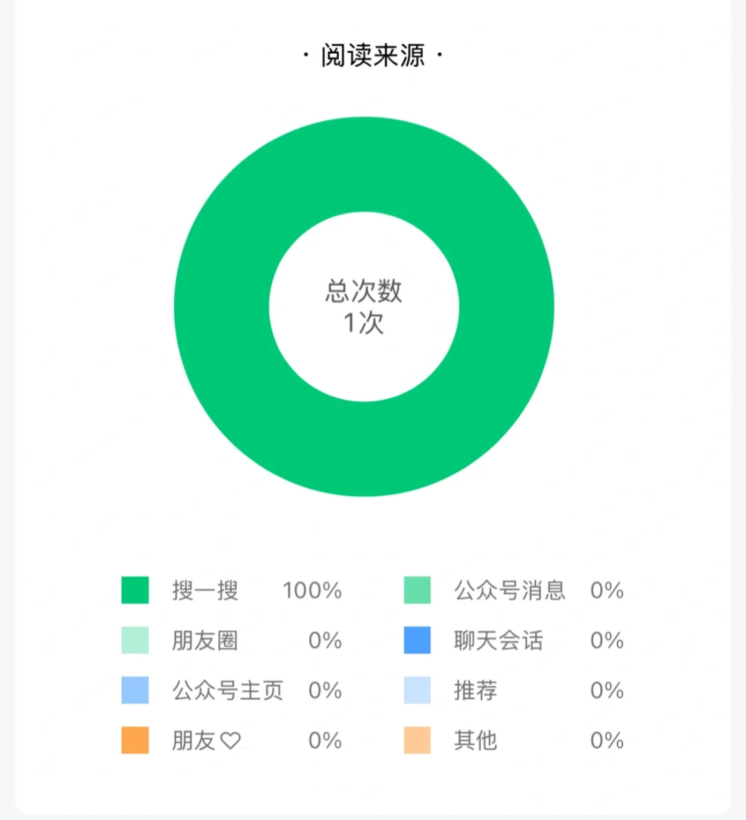 我想我找到了部分工众号掉tui荐的原因😭