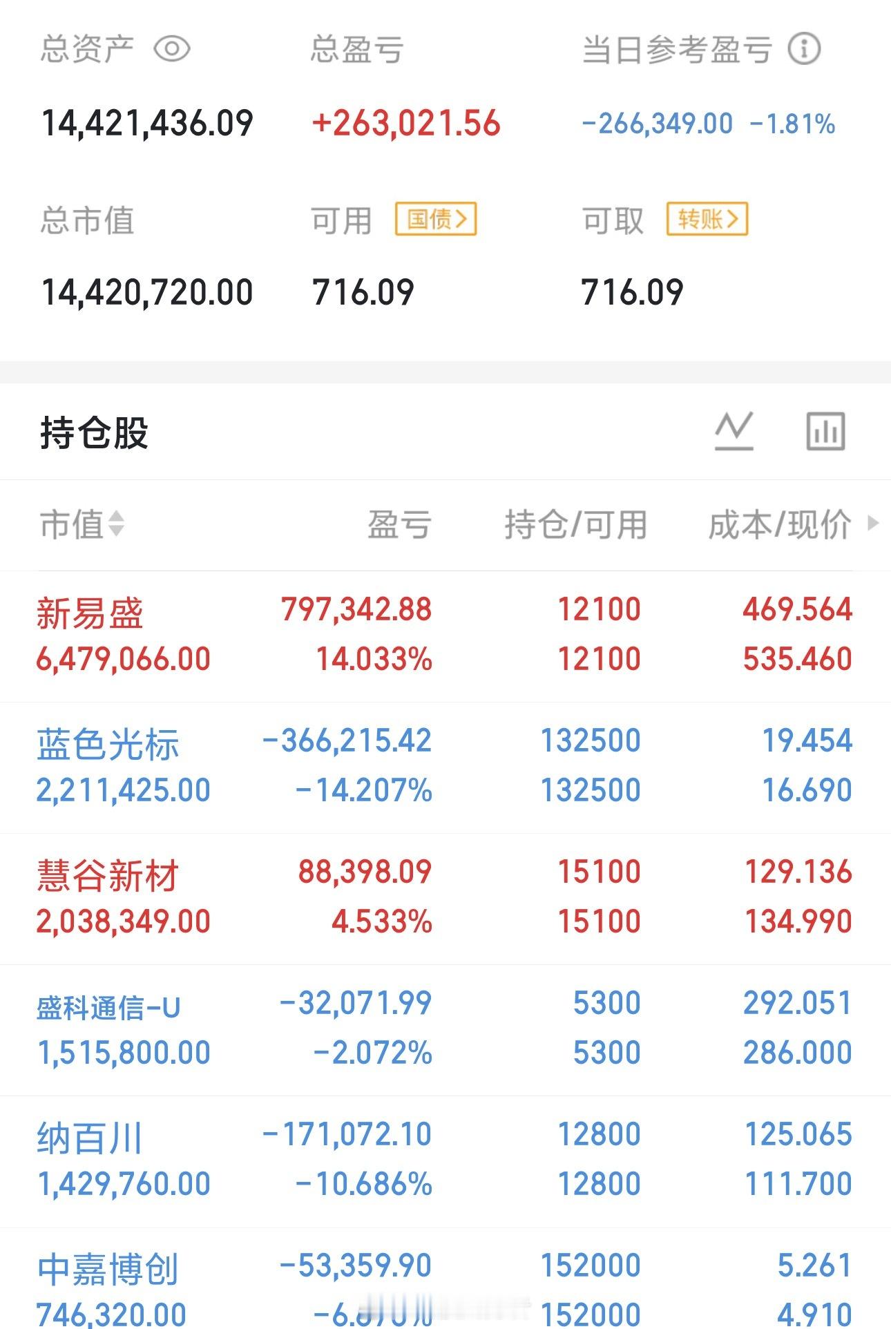 今天是04月28号星期二，龍哥（500w）翻倍操作之旅的第125天；持仓变更；继