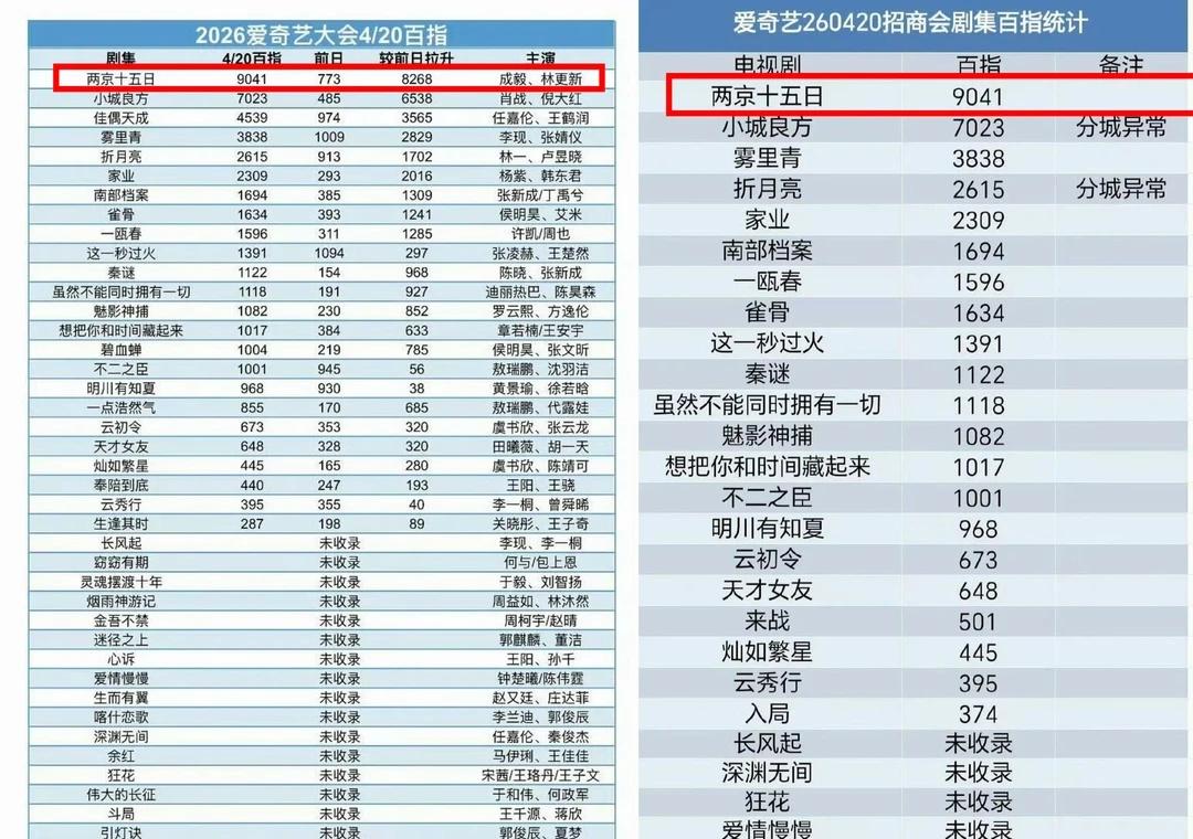 爱奇艺大会，两京十五日登顶！！牛掰啊！！