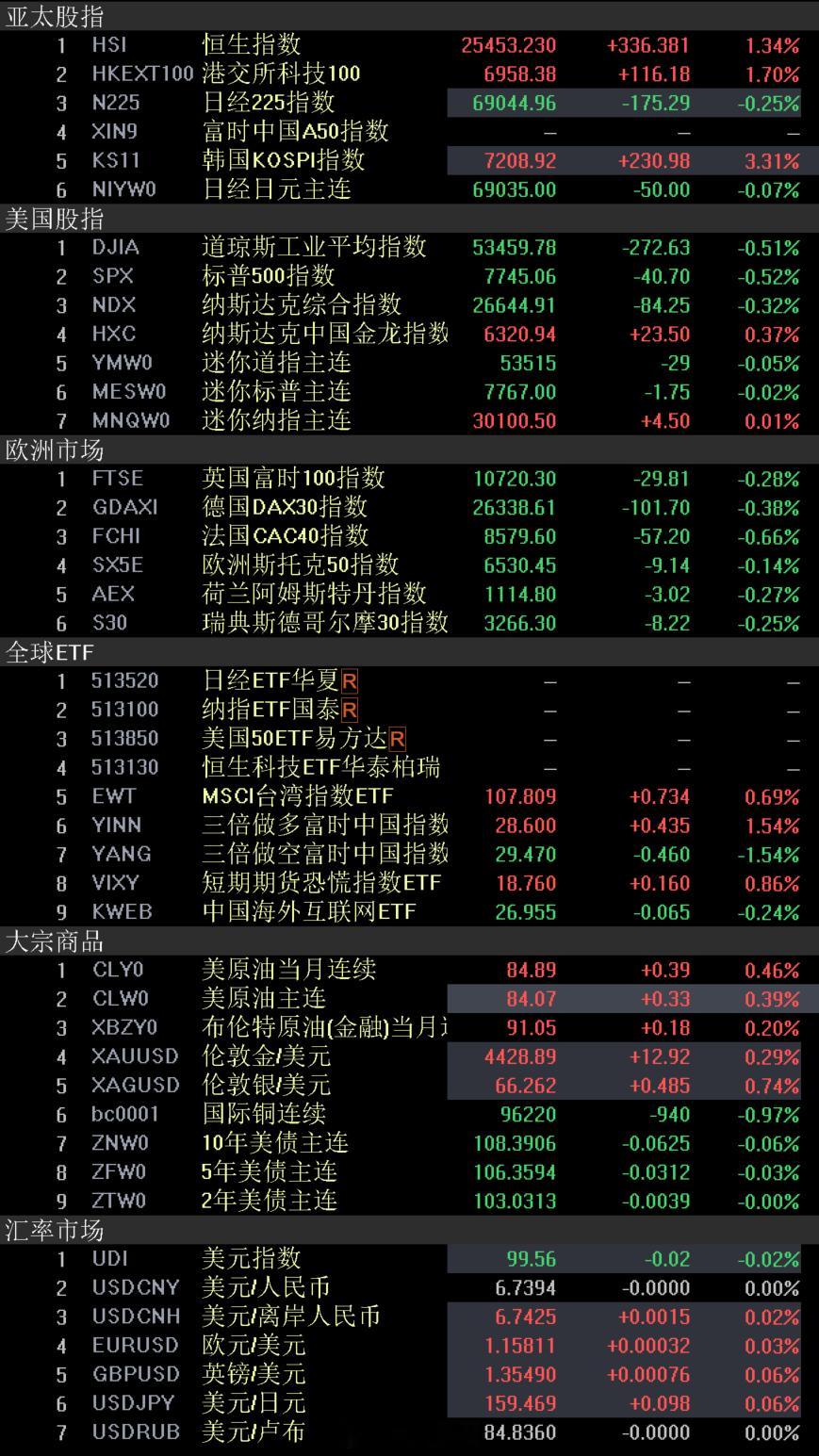 外围市场 股市美国股市三大股指周一收低，投资者等待大型零售商的季度报告以窥探美国