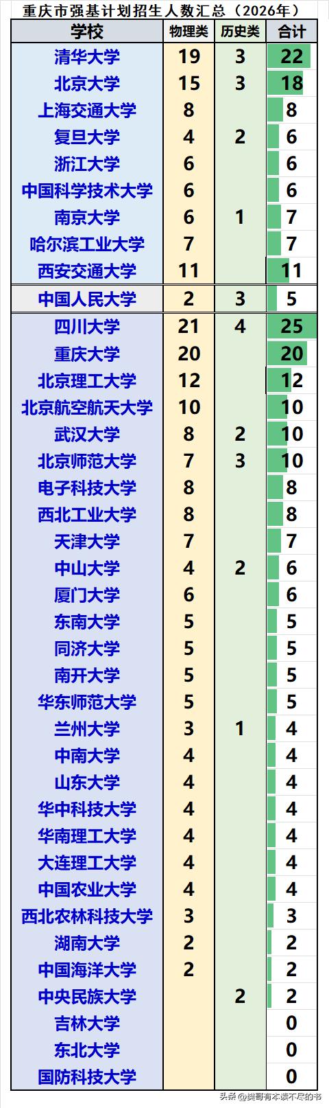 重庆市2026届强基计划共招生275人：
❶物理类招生249人，历史类招生26人