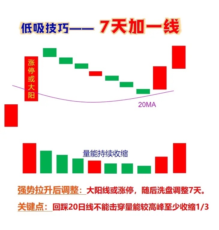 涨停主升阳低吸战法：7天加1条线，主升浪接力涌现！三生万物，逢七必变；天道循环往
