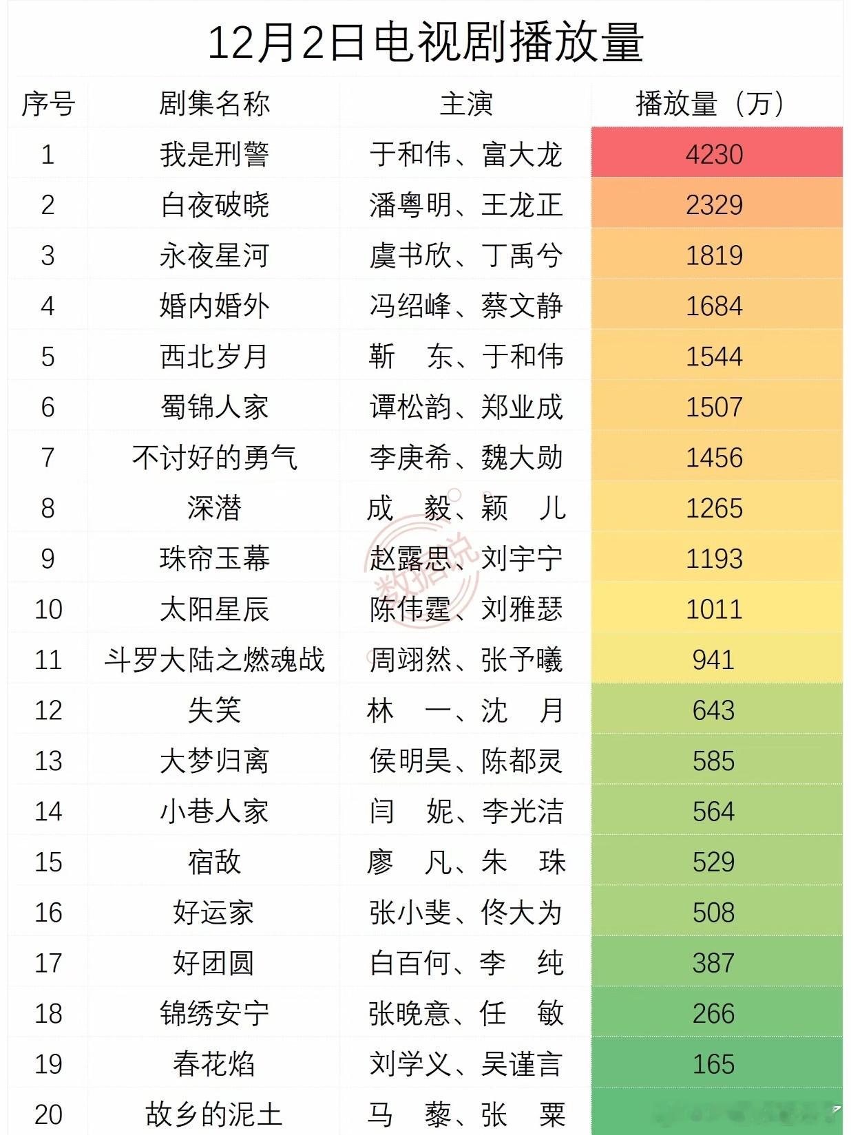 12月2日电视剧播放量   1 我是刑警 于和伟、富大龙 4230 2 白夜破晓