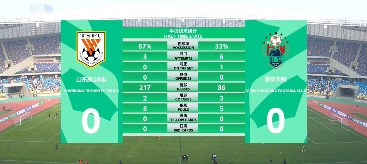 中乙联赛 半场战罢，山东泰山b队0-0泰安天贶山东泰山