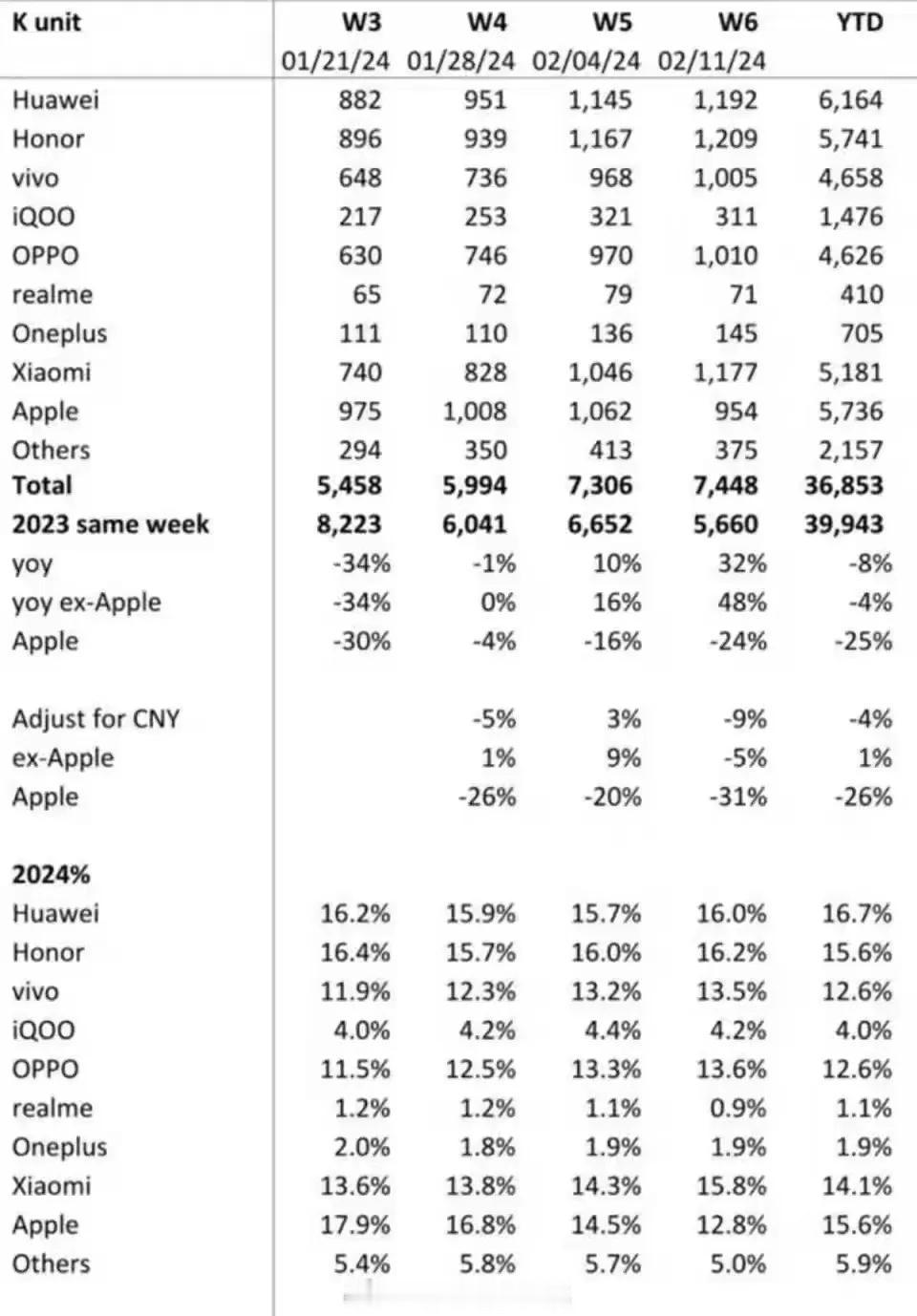 最大的笑话就是红米和一加打架，iQOO最受伤

实际上iqoo的份额一直都比较稳