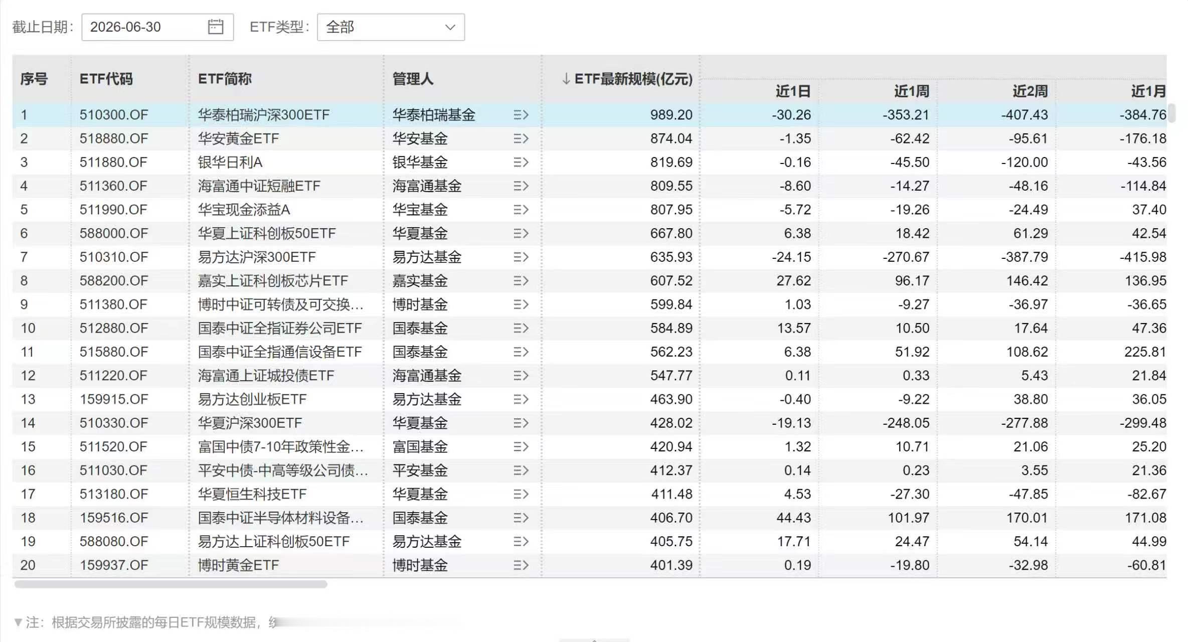 目前，已经没有千亿ETF了今天上半年最后一天，跑了个数。第一，目前已经没有千亿E