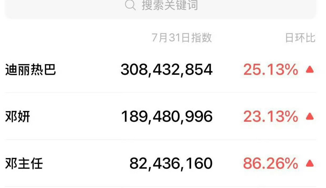 迪丽热巴利剑玫瑰相关昨日v指本人大名破3亿角色名邓妍破1.8亿邓主任0.8亿 ​