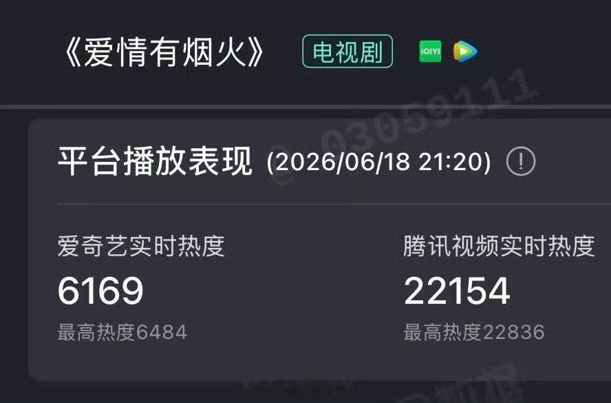 目前几部在播剧数据统计🈶你看了哪部？张新成、丁禹兮《南部档案》爱奇艺热度破90