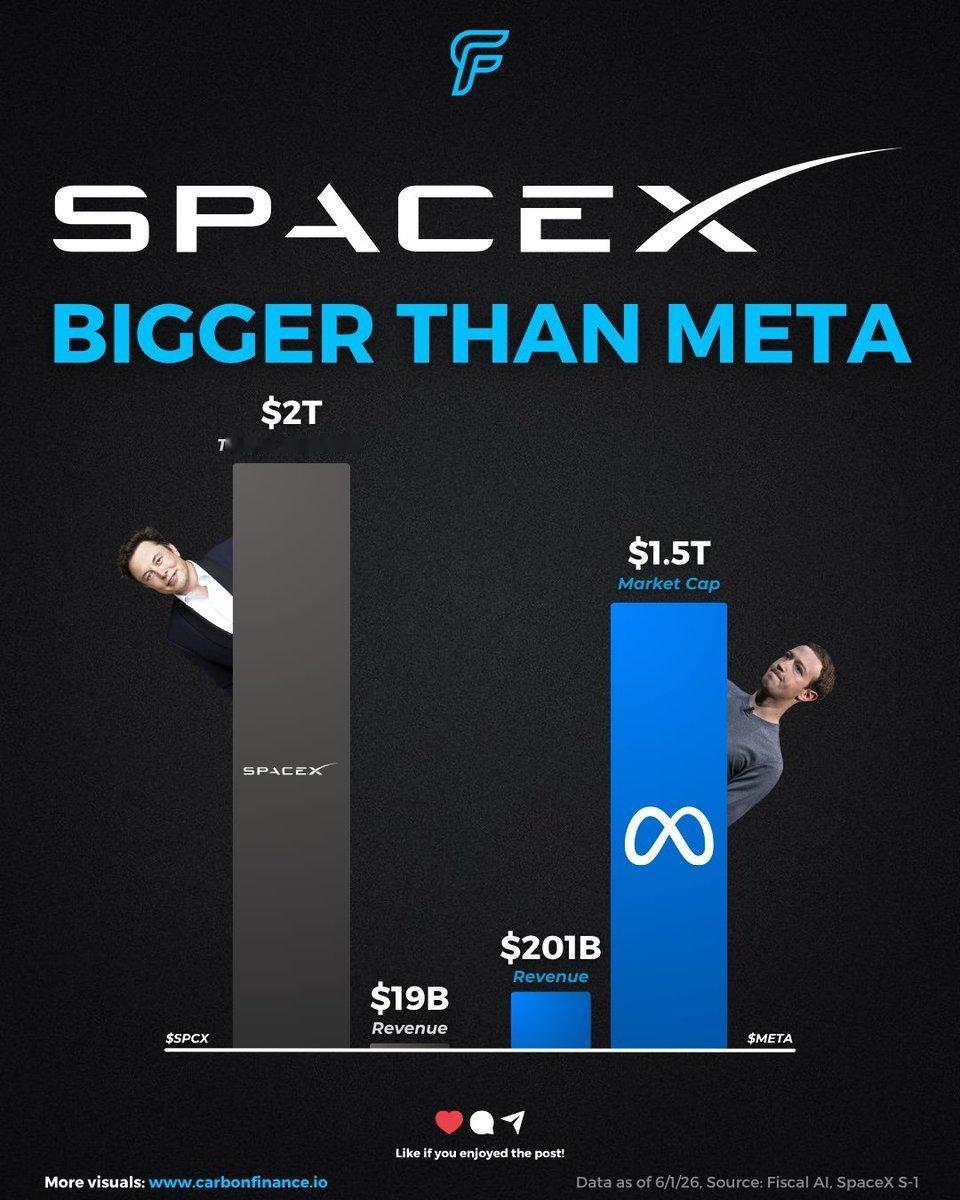 【SpaceX估值瞄准2万亿美元】
1、图表显示，SpaceX目标估值已达到2万