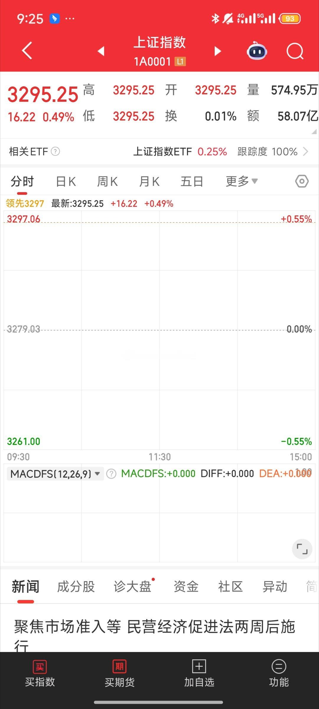基金[超话] A股高开0.49%港股平开了开盘全是五一发酵的科技 机器人等a股 