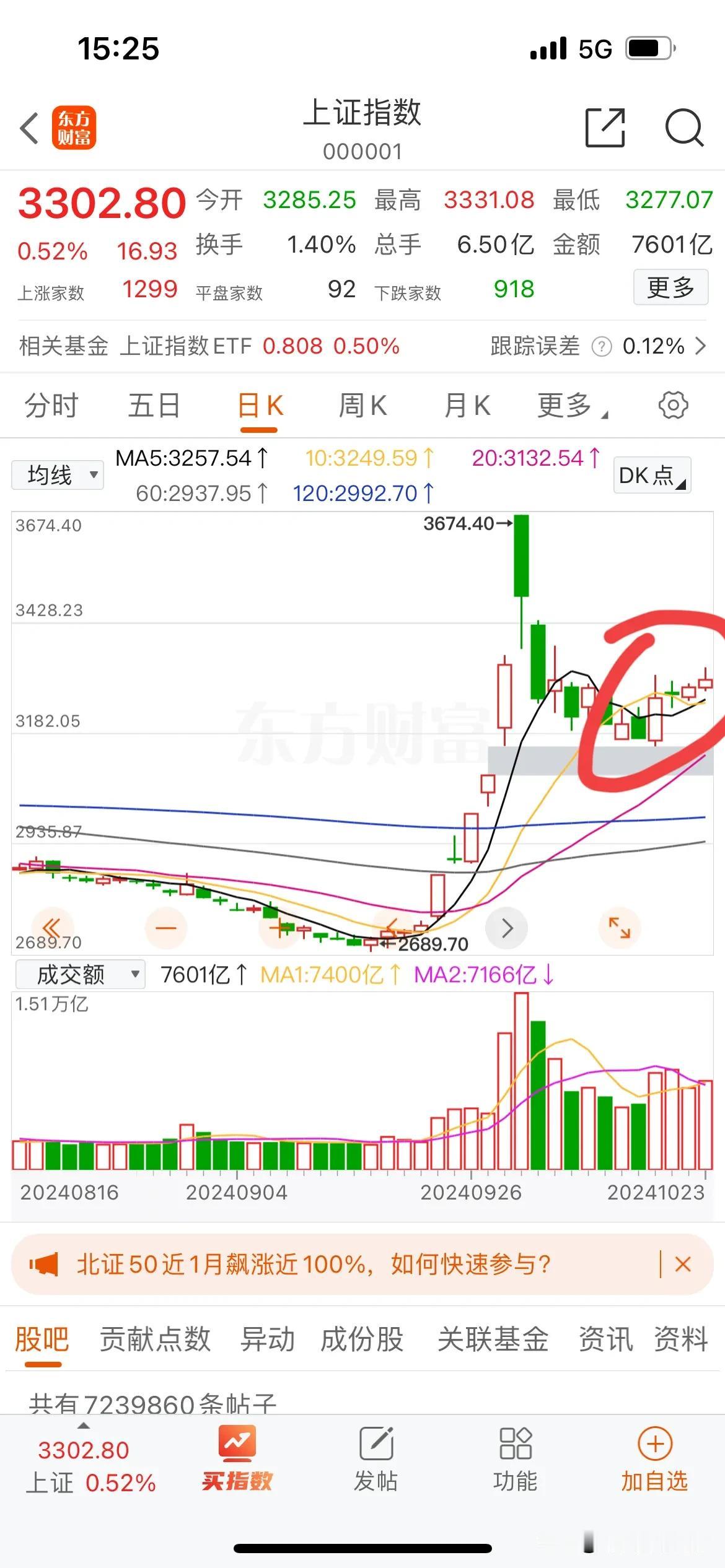 现在就是上面要的慢牛了！从上周五一根大阳线反转以后，连续3天的小阳线小碎步的往上