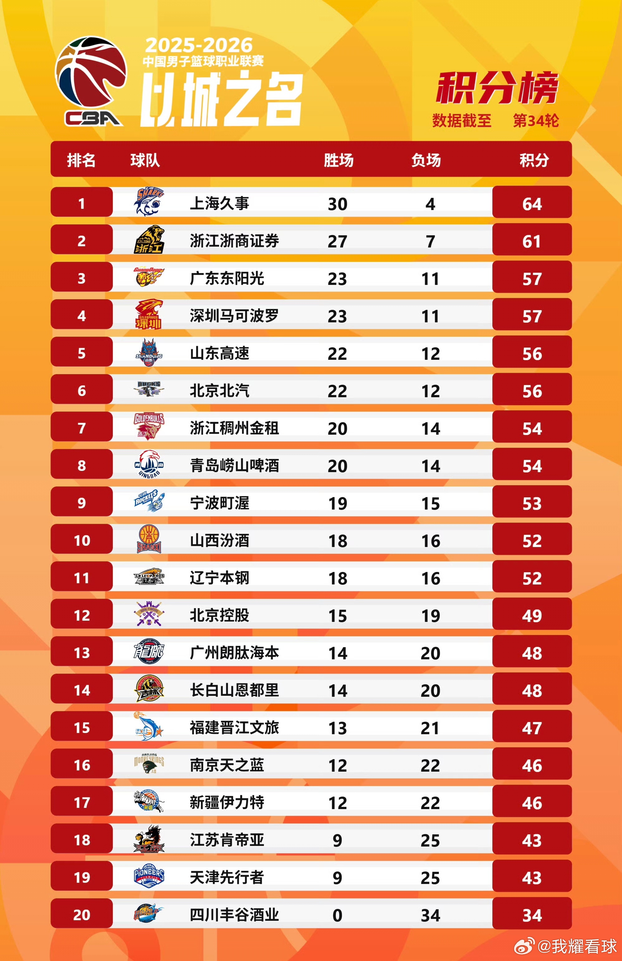 CBA最新排名出炉，广东队重回第三，提前8轮锁定季后赛席位！ 