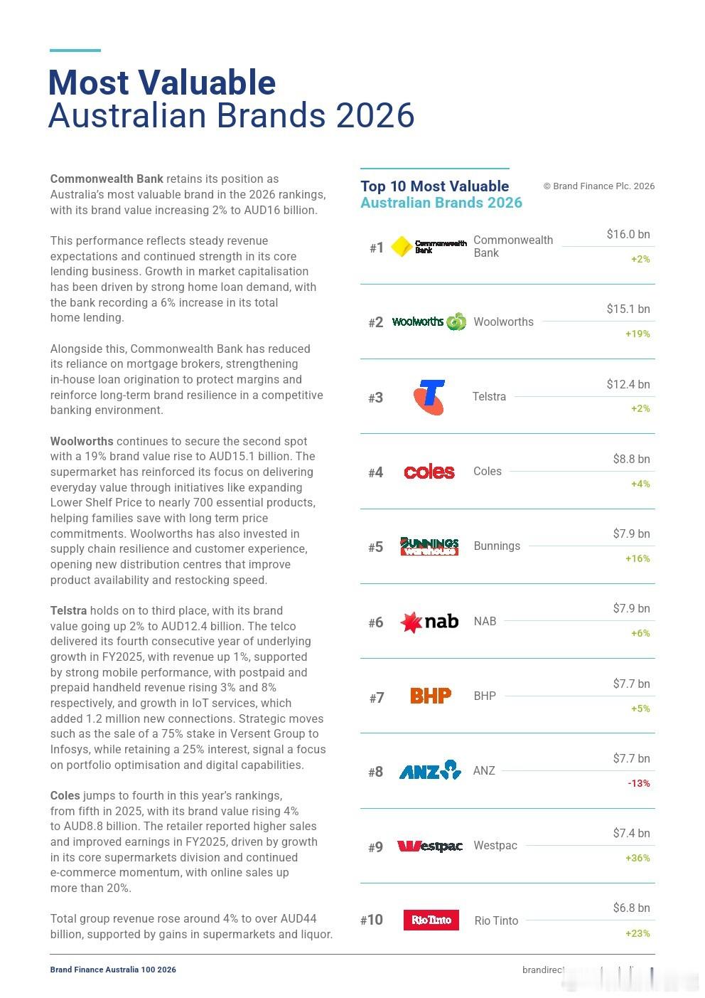2026年澳大利亚品牌100强。（Brand Finance） 