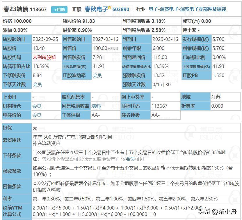 春23转债将于3月17日开启申购。 根据当前市场情绪及可转债交易行情，春23转债