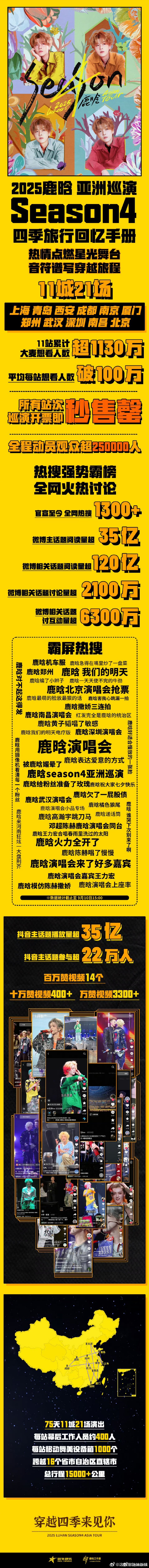 鹿晗黄金鹿海穿越南北鹿晗11城21场战报鹿晗黄金鹿海穿越南北，不错不错，[色][
