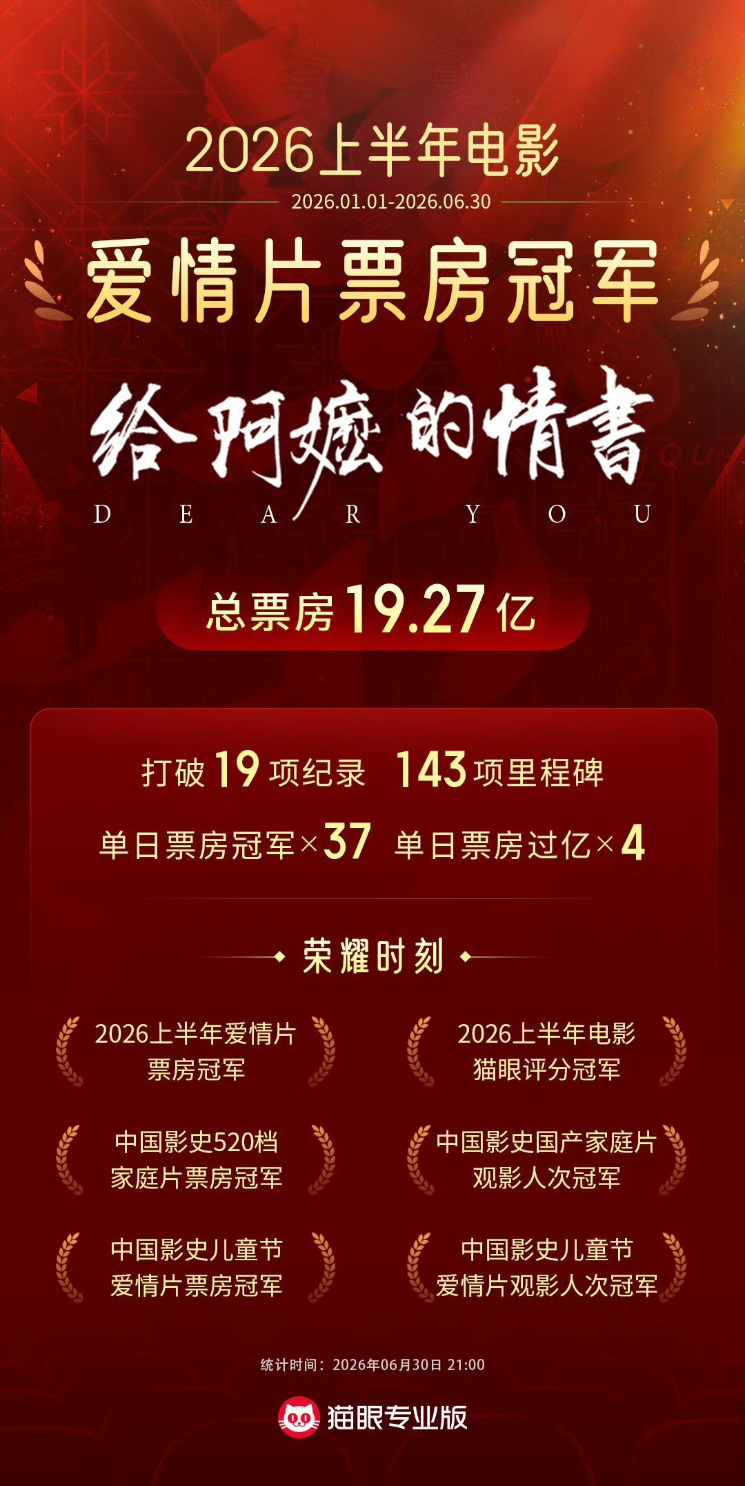 给阿嬷的情书上半年爱情片票房冠军 据猫眼专业版数据，截至6月30日21时，《给阿