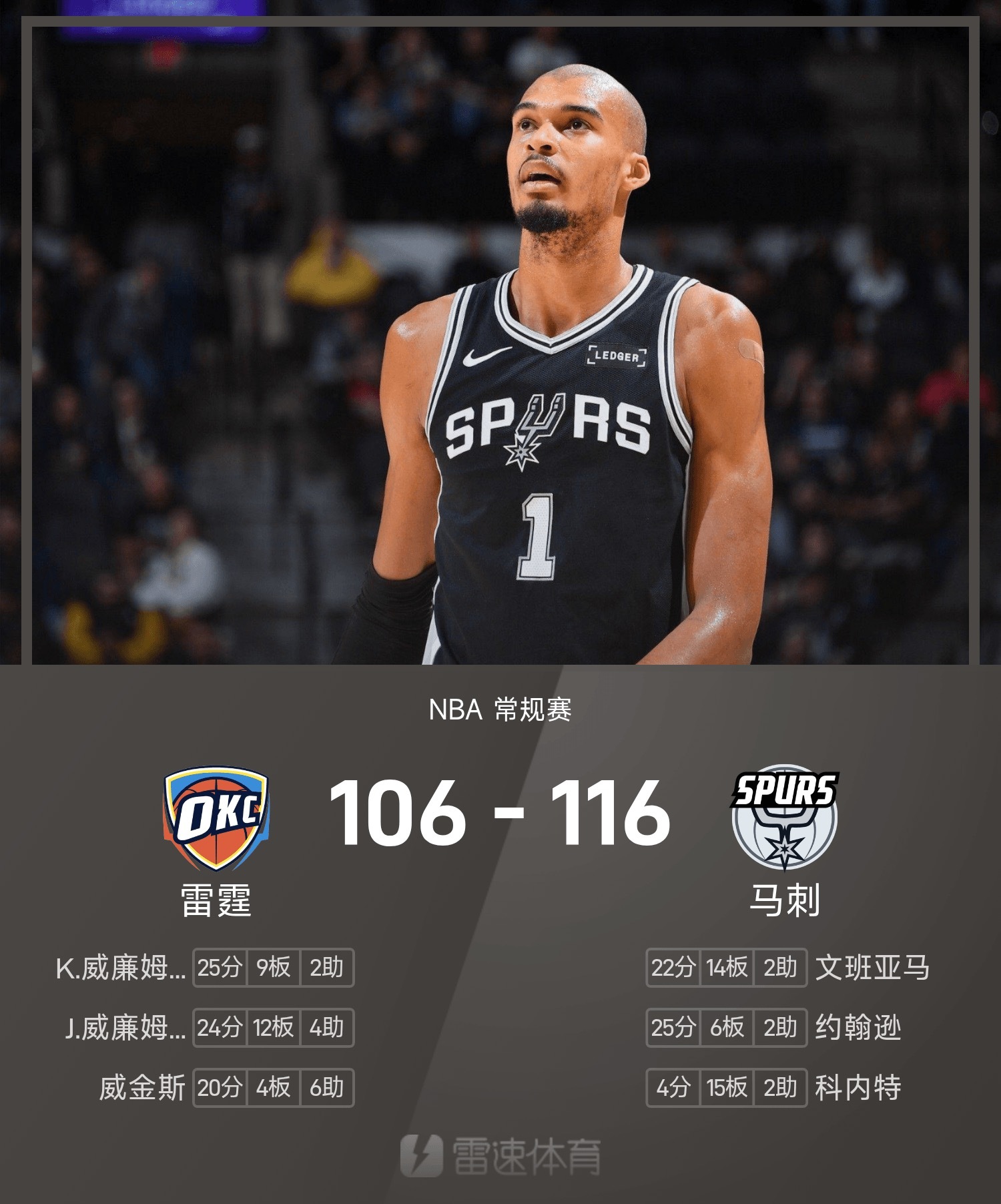 这个赛季马刺对雷霆可以说是完全压制住了，今早一战主要雷霆这边确实主力球员都不在阵