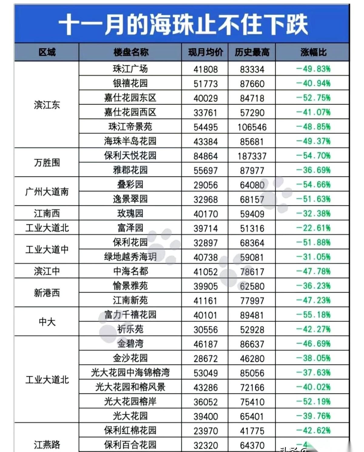 一套房，直接给你打个对折，还带找零的。
你敢信？广州海珠区，富力千禧花园，跌了5